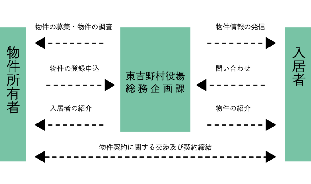 空き家情報提供の流れ